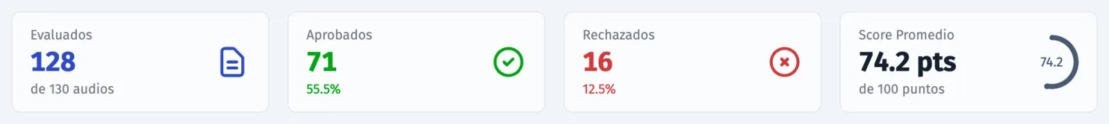 Tarjetas del tablero de evaluaciones: audios evaluados, aprobados, rechazados y score promedio